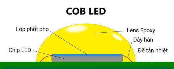 Đèn Spotlight COB là gì?